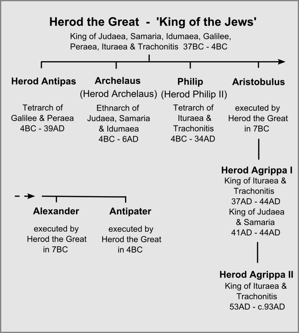 Herod's family tree