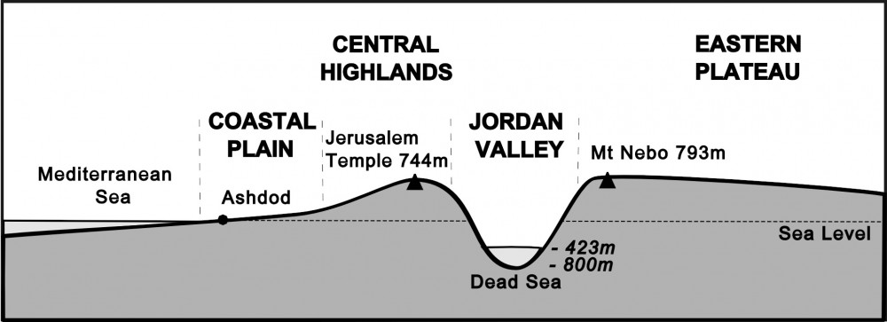 Cross section of Palestine