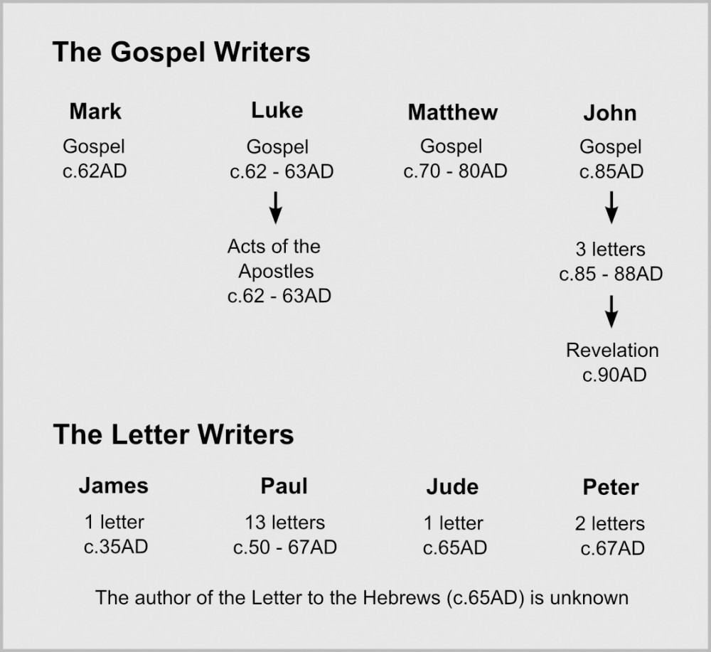 The Gospel Writers