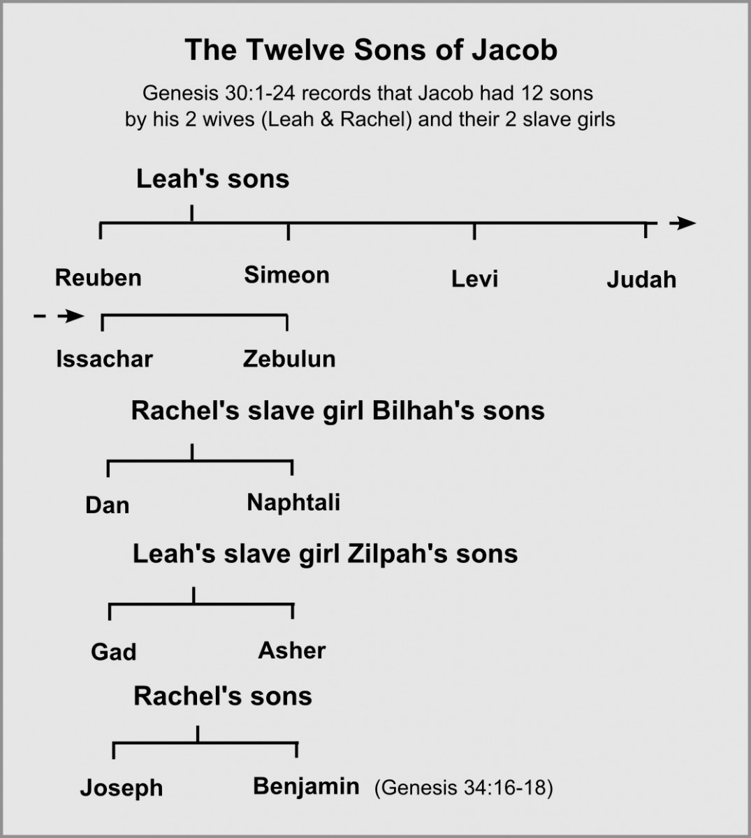 The Twelve Sons of Jacob